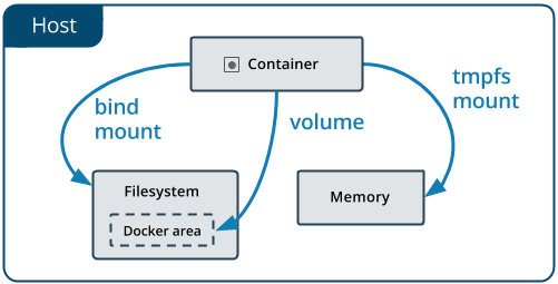 docker-volume