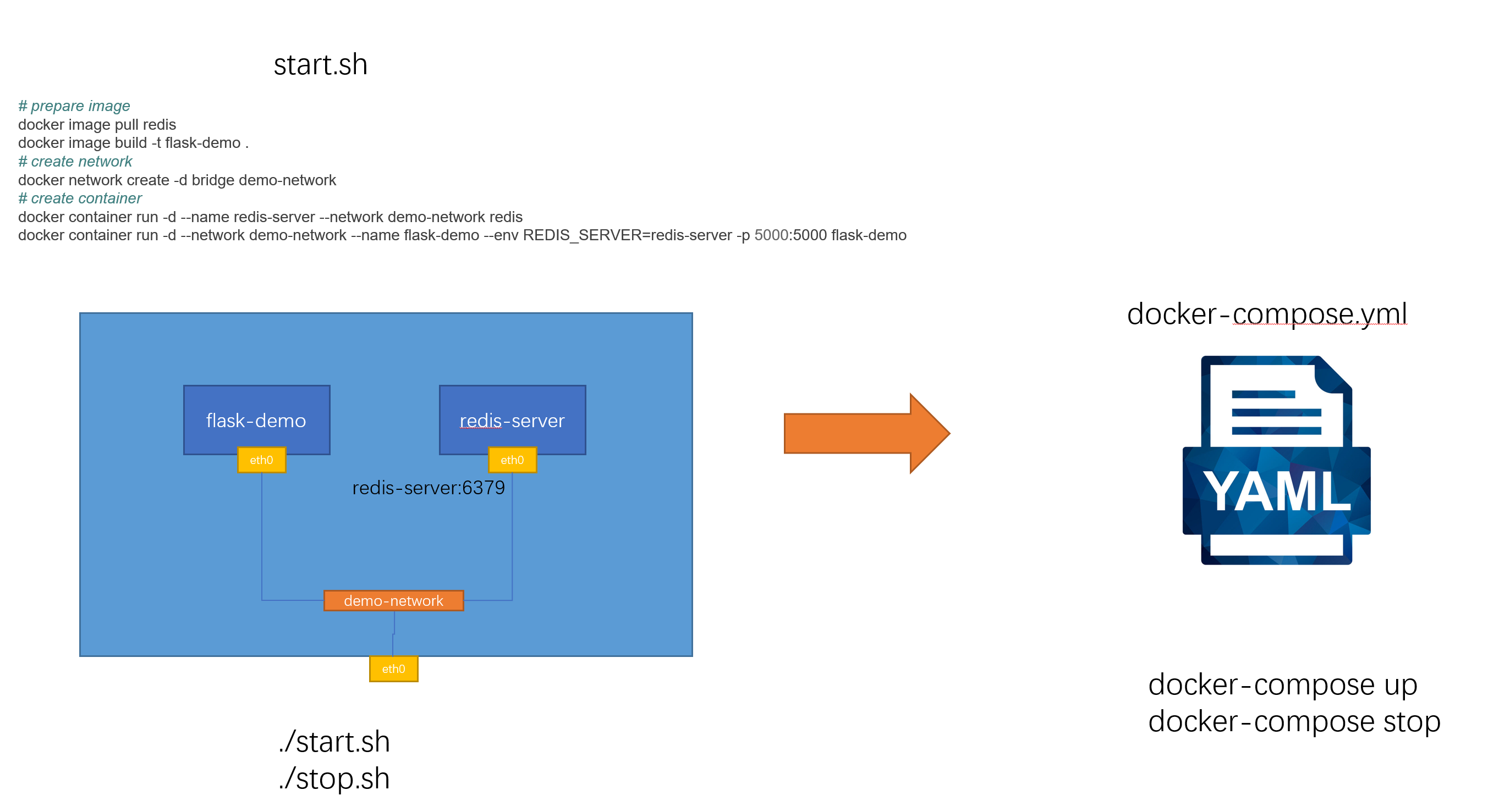 docker-compose-intro